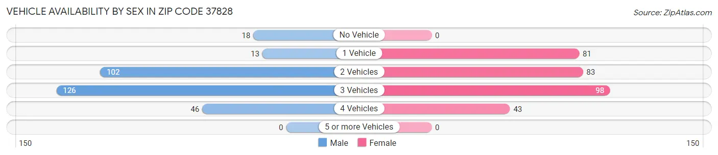 Vehicle Availability by Sex in Zip Code 37828