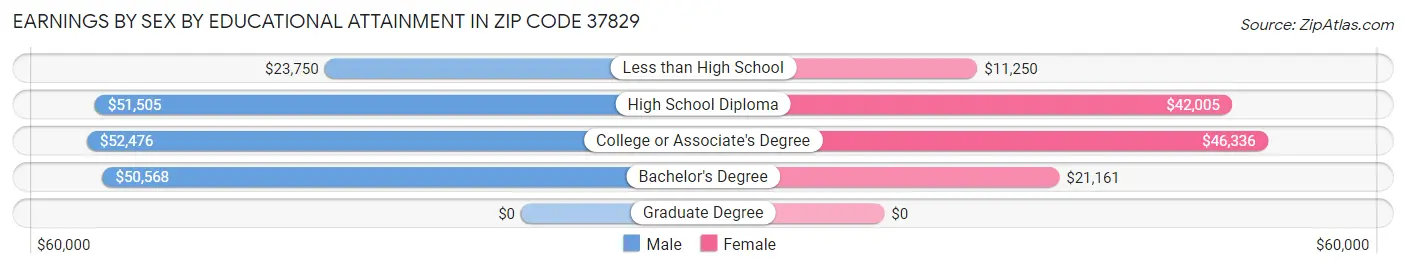 Earnings by Sex by Educational Attainment in Zip Code 37829