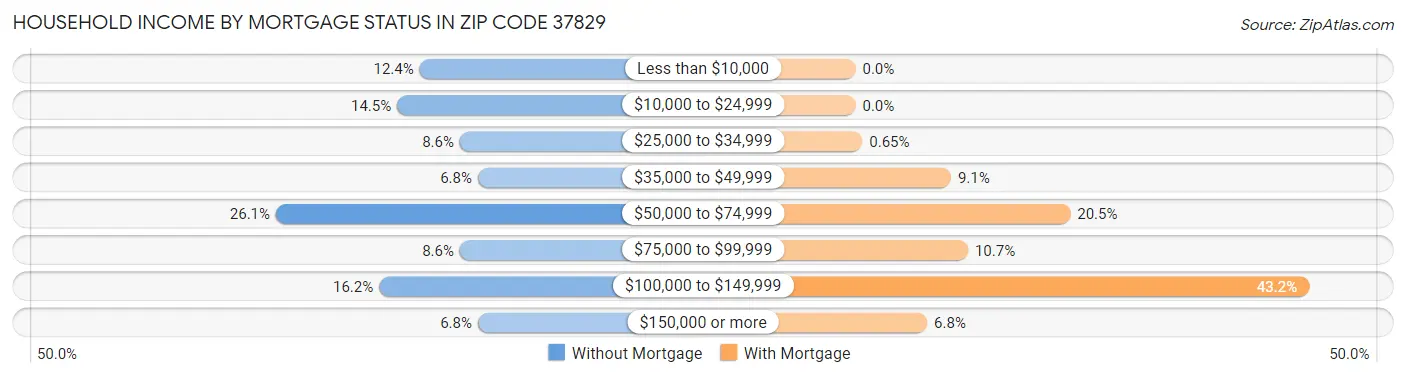 Household Income by Mortgage Status in Zip Code 37829