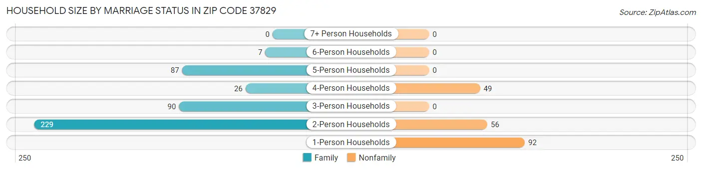 Household Size by Marriage Status in Zip Code 37829