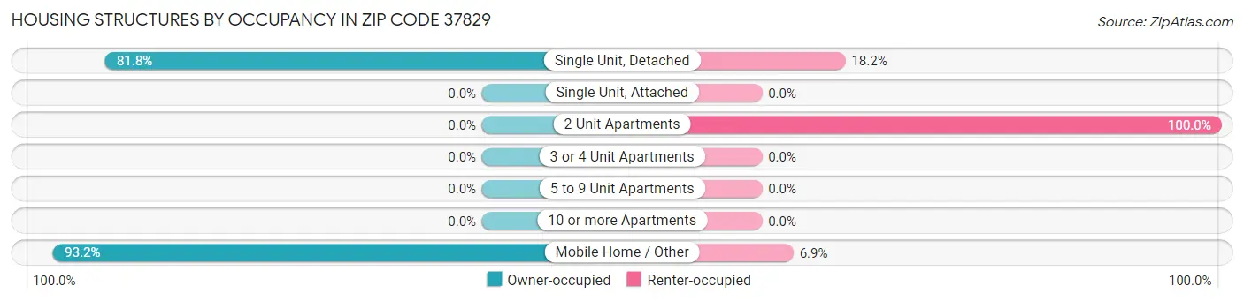 Housing Structures by Occupancy in Zip Code 37829