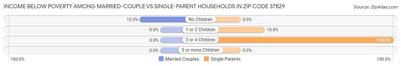 Income Below Poverty Among Married-Couple vs Single-Parent Households in Zip Code 37829