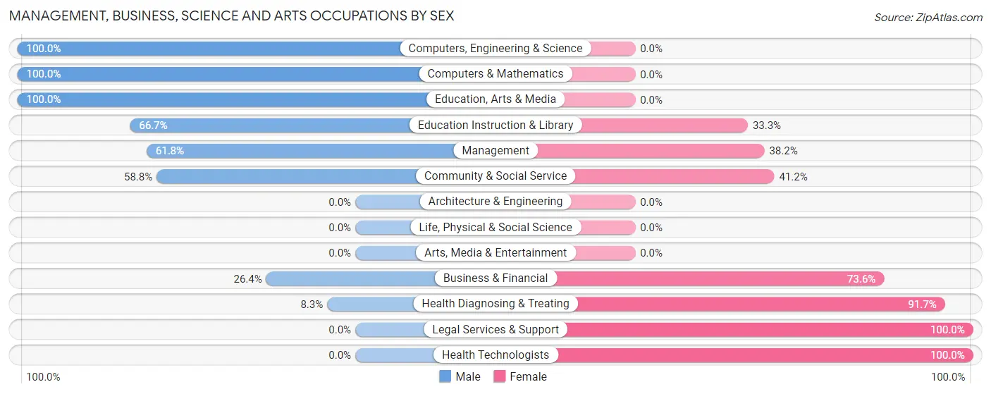Management, Business, Science and Arts Occupations by Sex in Zip Code 37829