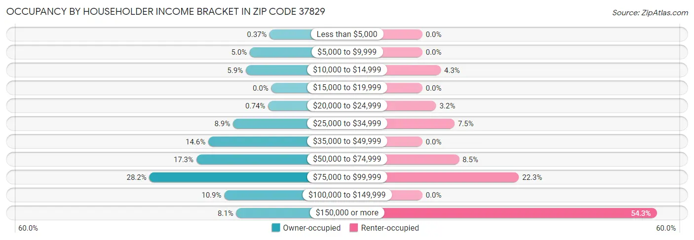 Occupancy by Householder Income Bracket in Zip Code 37829