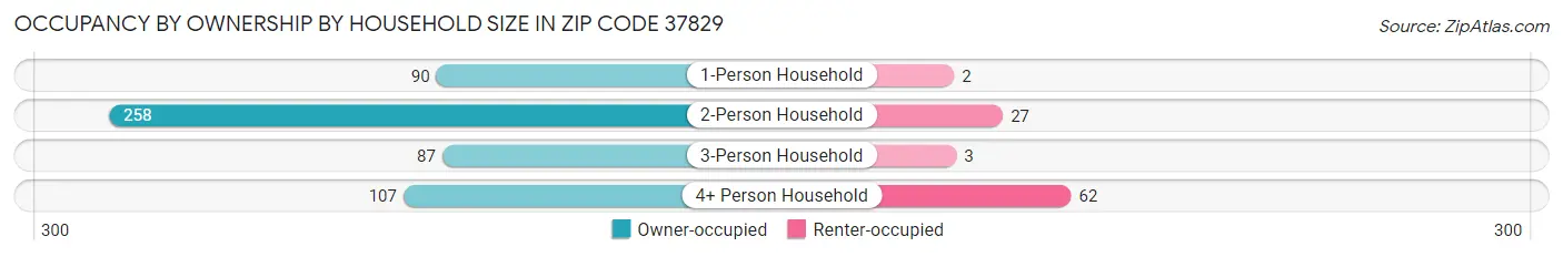 Occupancy by Ownership by Household Size in Zip Code 37829