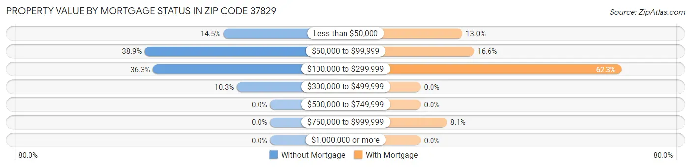Property Value by Mortgage Status in Zip Code 37829