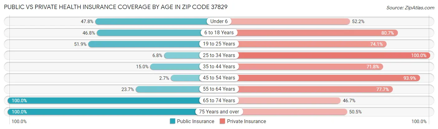 Public vs Private Health Insurance Coverage by Age in Zip Code 37829