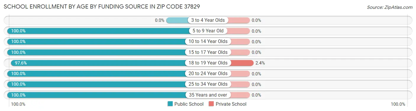 School Enrollment by Age by Funding Source in Zip Code 37829