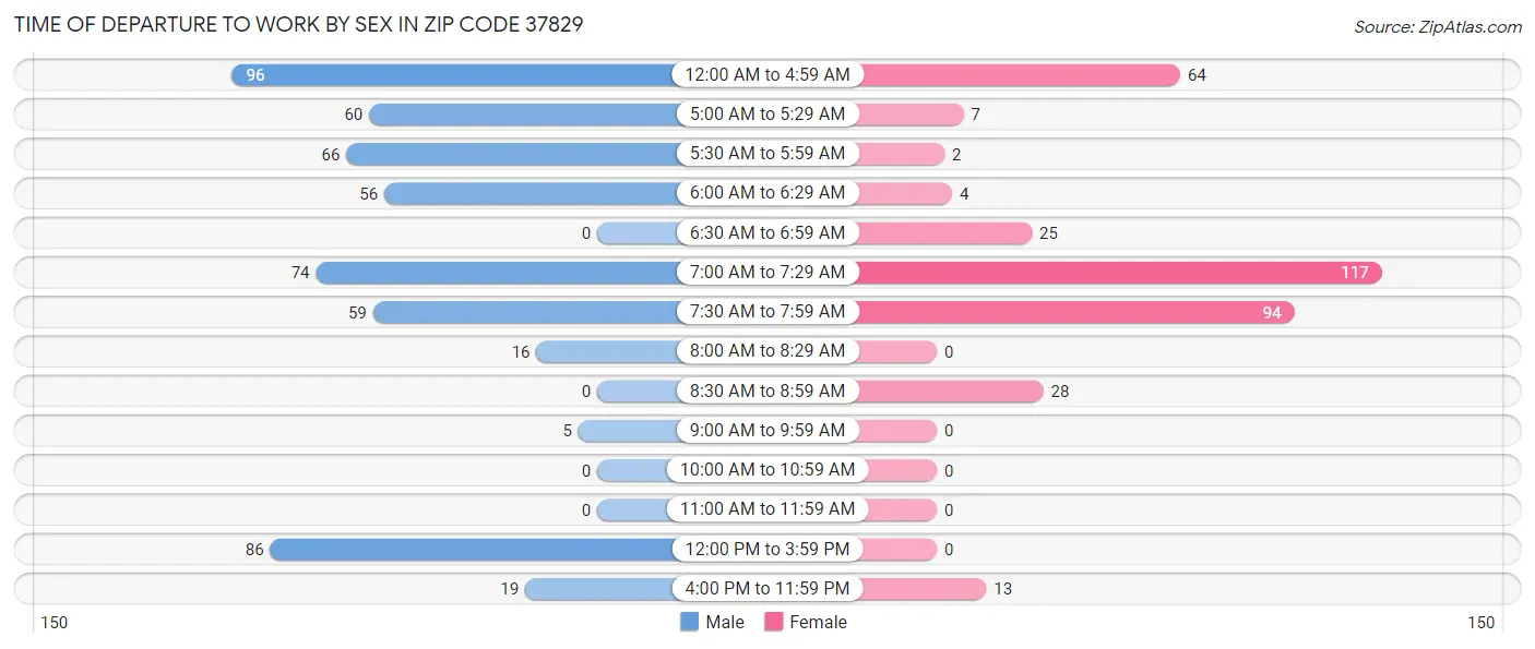 Time of Departure to Work by Sex in Zip Code 37829