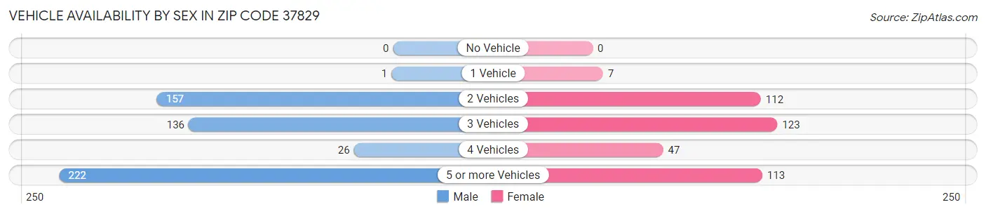 Vehicle Availability by Sex in Zip Code 37829