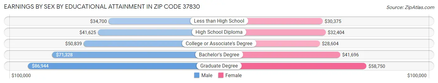 Earnings by Sex by Educational Attainment in Zip Code 37830