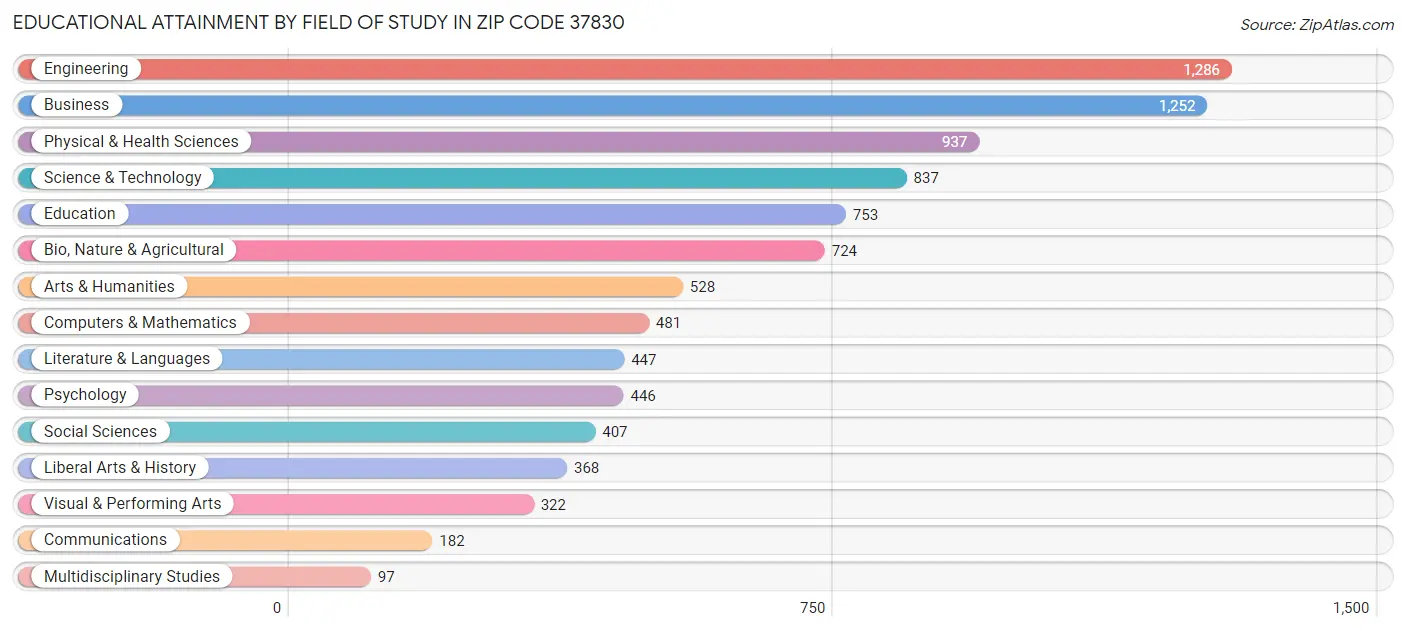 Educational Attainment by Field of Study in Zip Code 37830
