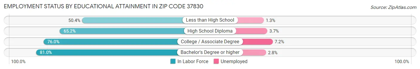 Employment Status by Educational Attainment in Zip Code 37830