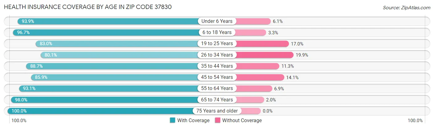 Health Insurance Coverage by Age in Zip Code 37830