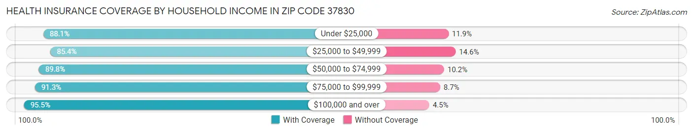 Health Insurance Coverage by Household Income in Zip Code 37830