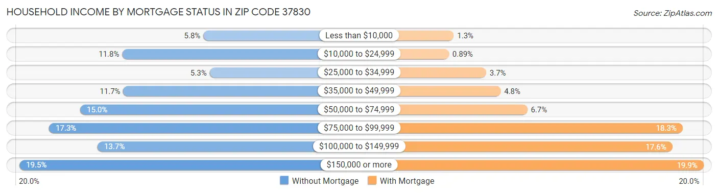 Household Income by Mortgage Status in Zip Code 37830