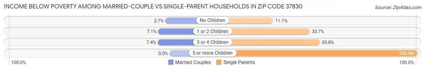 Income Below Poverty Among Married-Couple vs Single-Parent Households in Zip Code 37830