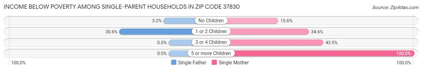 Income Below Poverty Among Single-Parent Households in Zip Code 37830