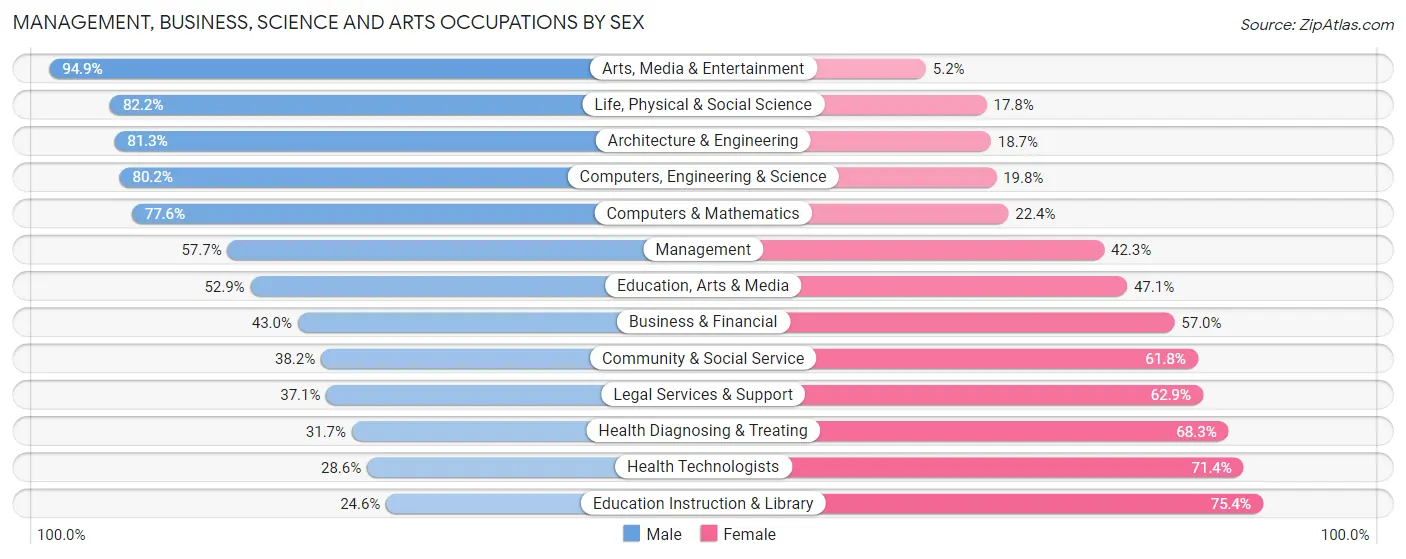 Management, Business, Science and Arts Occupations by Sex in Zip Code 37830