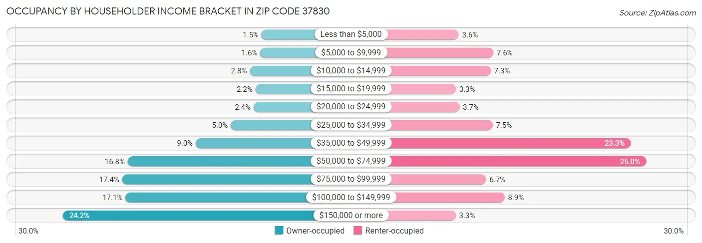 Occupancy by Householder Income Bracket in Zip Code 37830