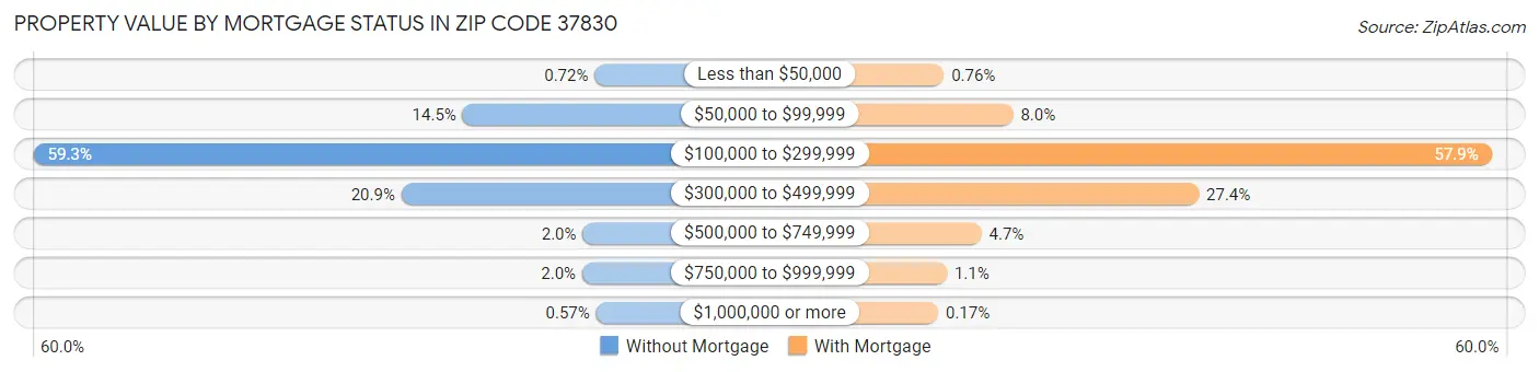 Property Value by Mortgage Status in Zip Code 37830