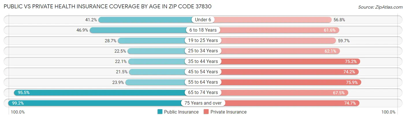 Public vs Private Health Insurance Coverage by Age in Zip Code 37830