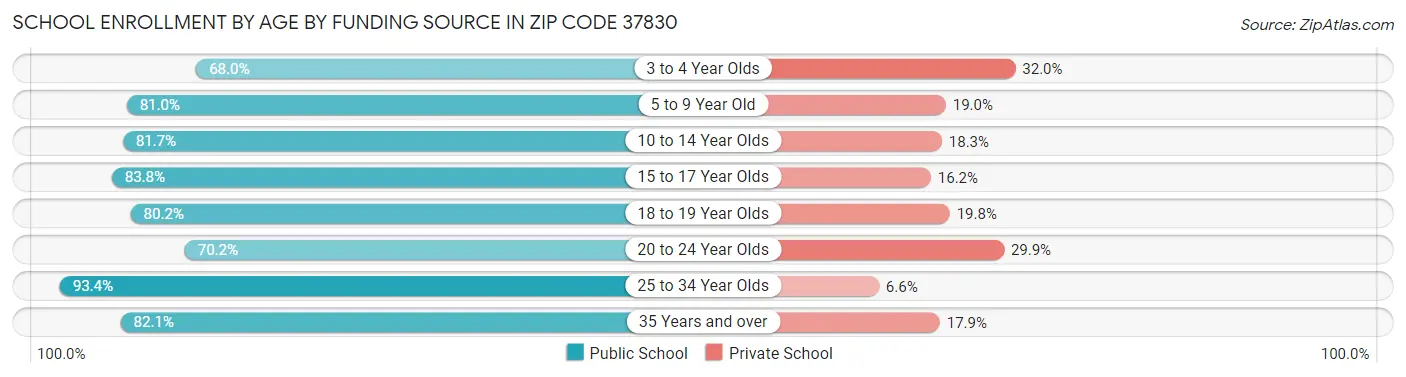 School Enrollment by Age by Funding Source in Zip Code 37830