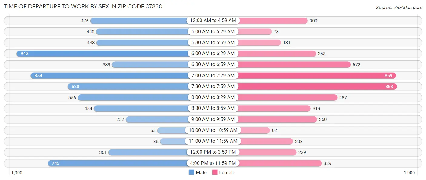 Time of Departure to Work by Sex in Zip Code 37830