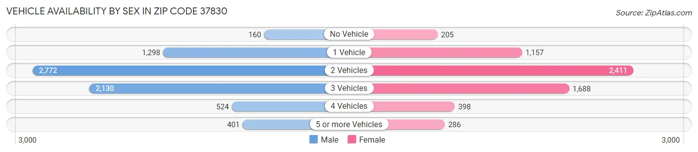 Vehicle Availability by Sex in Zip Code 37830