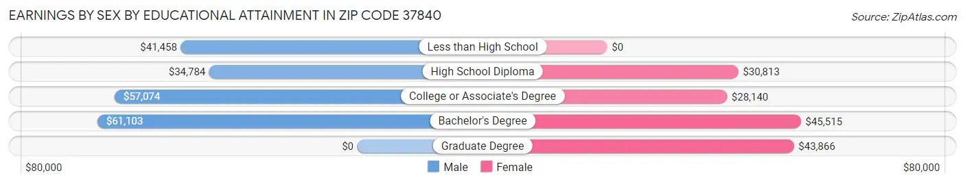 Earnings by Sex by Educational Attainment in Zip Code 37840