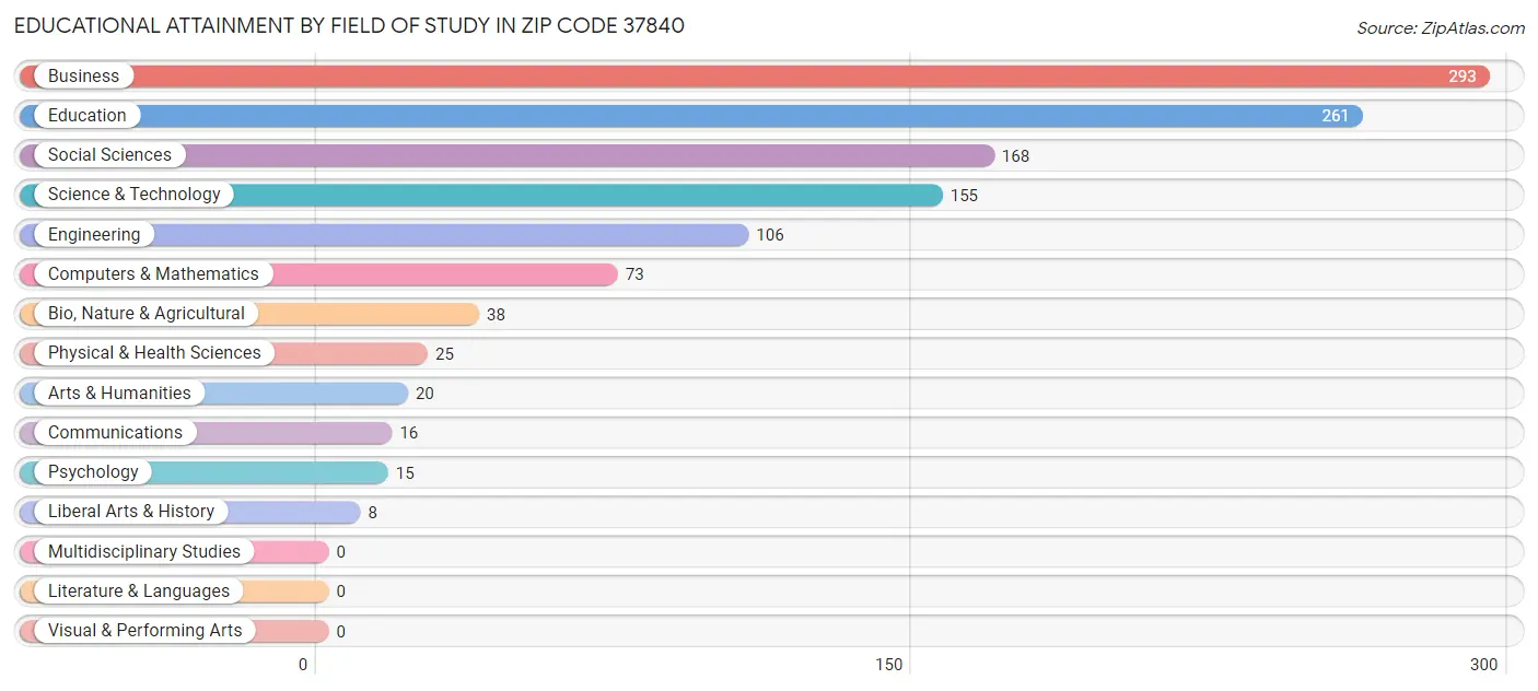 Educational Attainment by Field of Study in Zip Code 37840