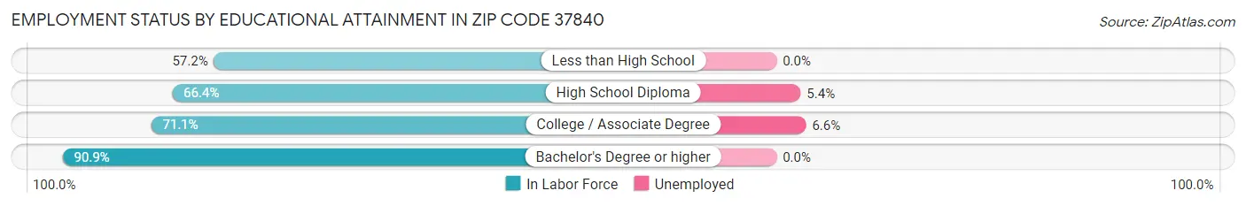 Employment Status by Educational Attainment in Zip Code 37840