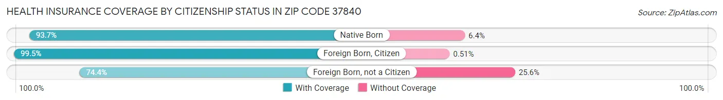 Health Insurance Coverage by Citizenship Status in Zip Code 37840