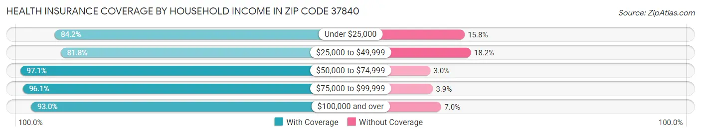 Health Insurance Coverage by Household Income in Zip Code 37840
