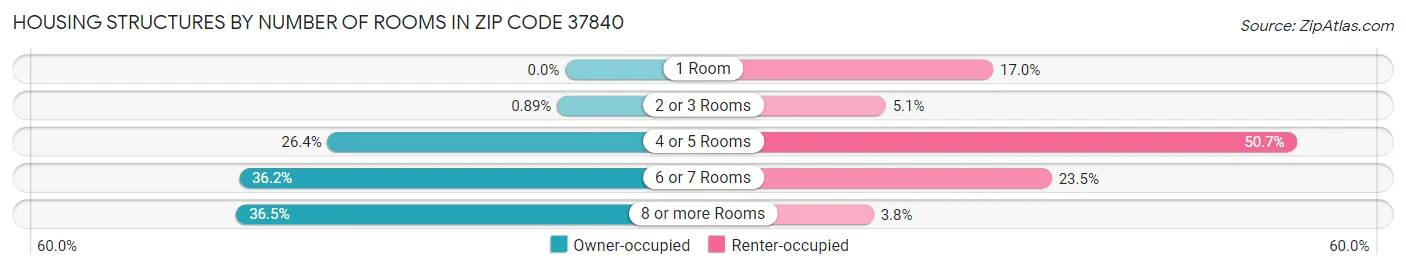 Housing Structures by Number of Rooms in Zip Code 37840