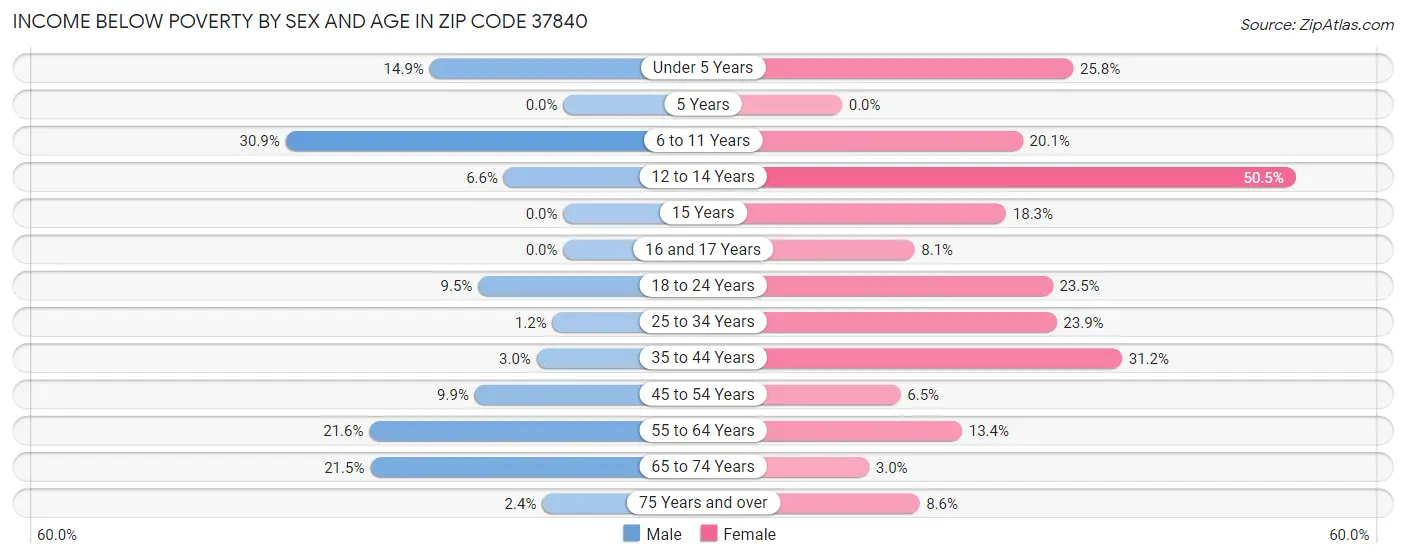 Income Below Poverty by Sex and Age in Zip Code 37840