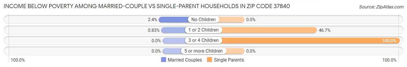 Income Below Poverty Among Married-Couple vs Single-Parent Households in Zip Code 37840