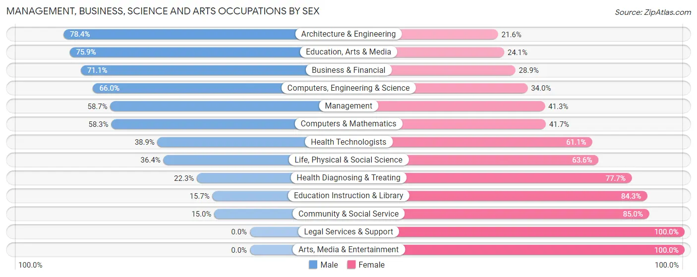 Management, Business, Science and Arts Occupations by Sex in Zip Code 37840
