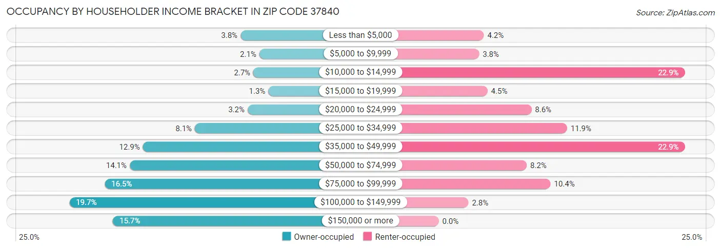 Occupancy by Householder Income Bracket in Zip Code 37840