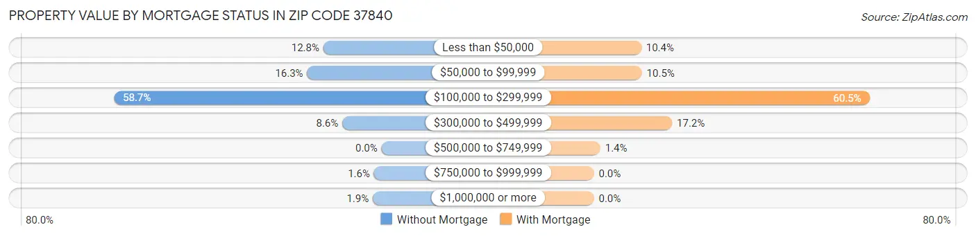 Property Value by Mortgage Status in Zip Code 37840