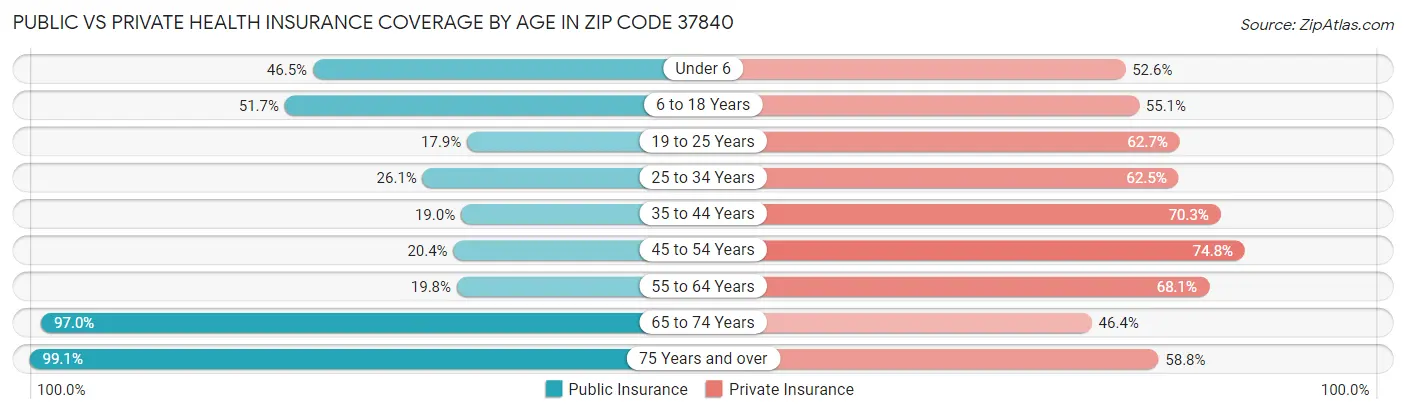 Public vs Private Health Insurance Coverage by Age in Zip Code 37840