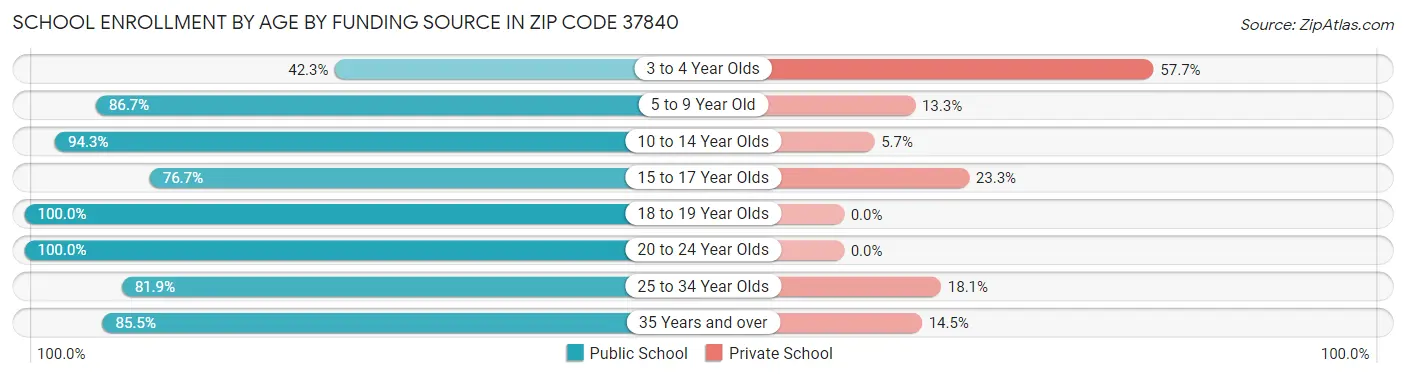 School Enrollment by Age by Funding Source in Zip Code 37840