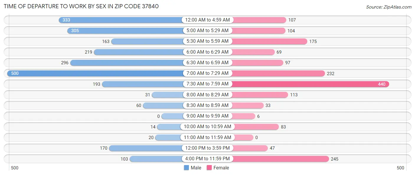 Time of Departure to Work by Sex in Zip Code 37840