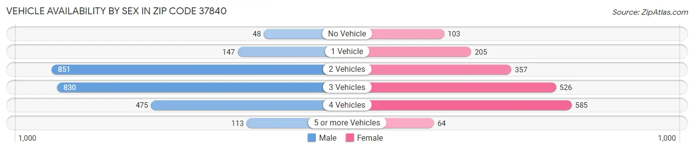 Vehicle Availability by Sex in Zip Code 37840