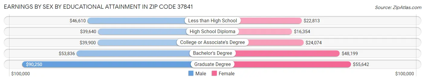 Earnings by Sex by Educational Attainment in Zip Code 37841