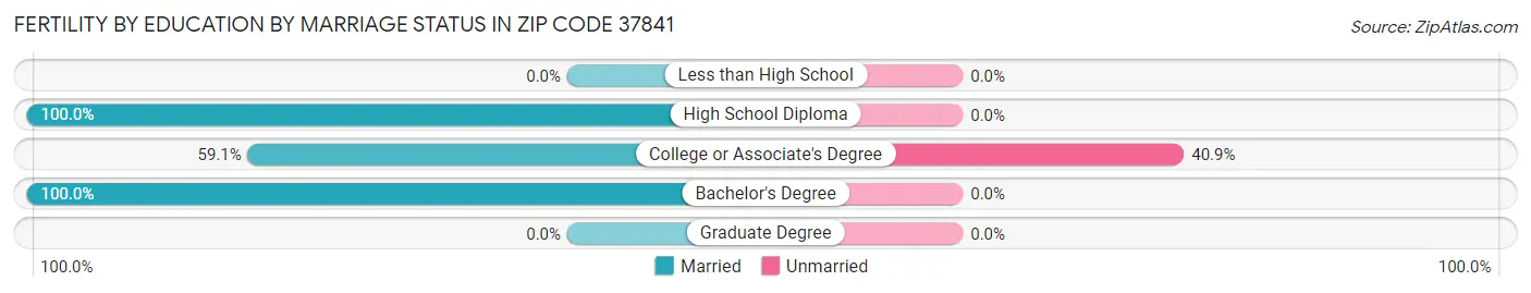 Female Fertility by Education by Marriage Status in Zip Code 37841