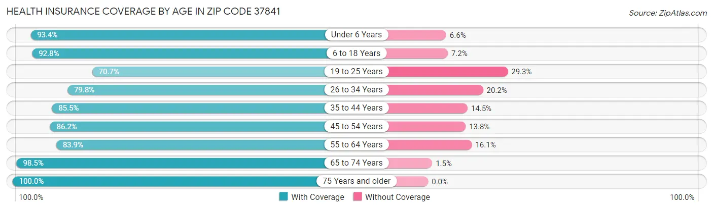 Health Insurance Coverage by Age in Zip Code 37841