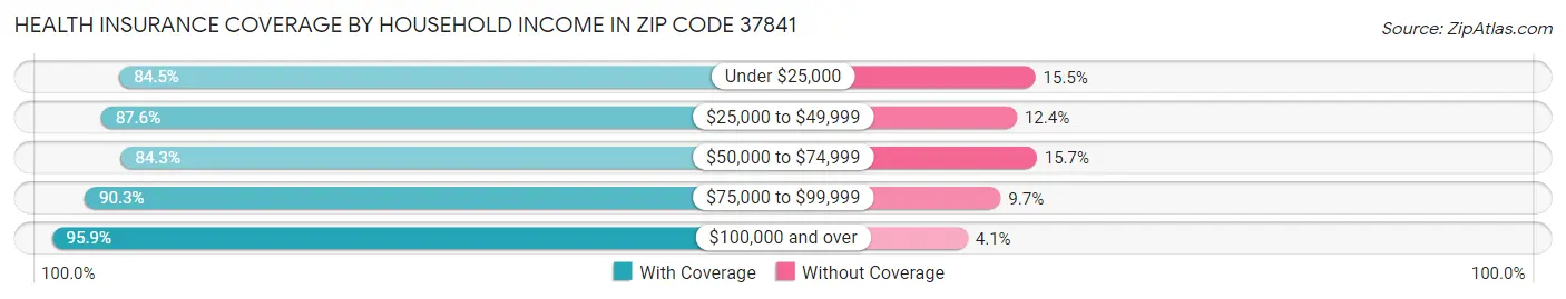 Health Insurance Coverage by Household Income in Zip Code 37841