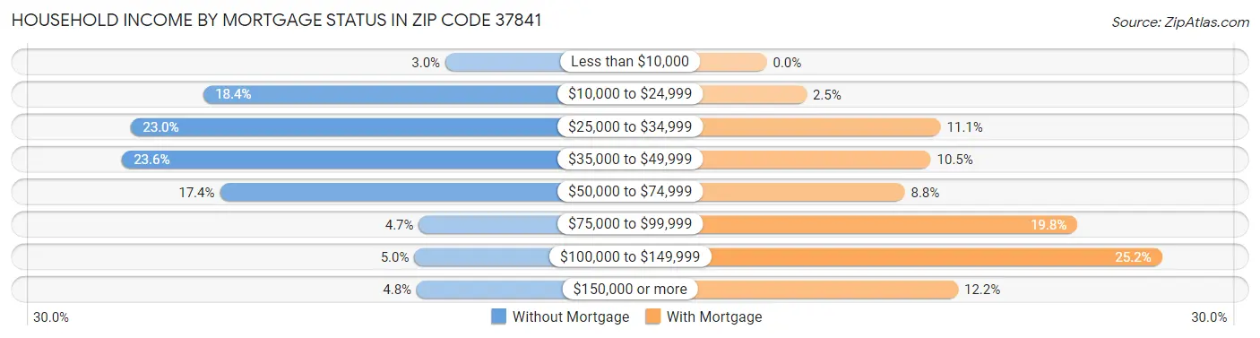 Household Income by Mortgage Status in Zip Code 37841