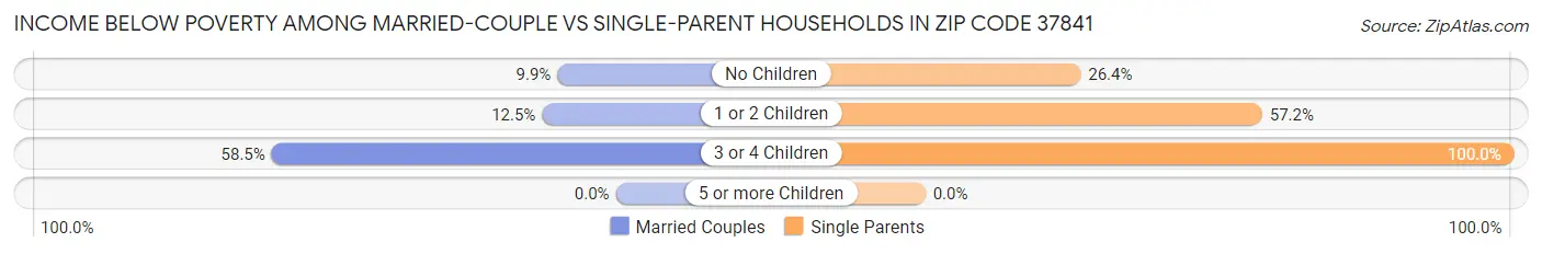 Income Below Poverty Among Married-Couple vs Single-Parent Households in Zip Code 37841
